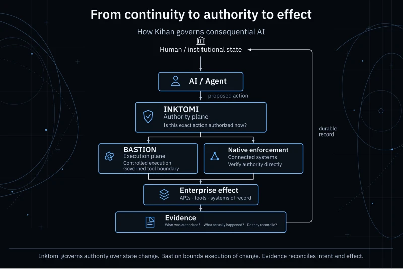From continuity to authority to effect: human and institutional state reaches an AI agent, which proposes an action. Inktomi, the authority plane, asks whether this exact action is authorized now. Execution runs through Bastion, the execution plane, or through native enforcement in connected systems, producing the enterprise effect. Evidence records what was authorized and what actually happened and whether they reconcile, and returns to the institutional state as a durable record.