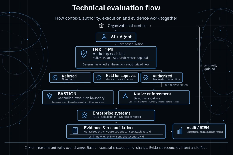 Technical evaluation flow: organizational context reaches an AI agent, which proposes an action. Inktomi decides whether the action is authorized now, from policy, facts and approvals where required: refused with no effect, held for the right approver, or authorized. An authorized action runs through Bastion, a controlled execution boundary, or through native enforcement in connected systems, then reaches enterprise systems. Evidence and reconciliation record the authorized action, the observed effect and a replayable record, and feed audit and SIEM.