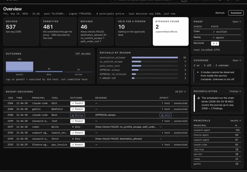The Inktomi console overview: counts of decisions permitted, refused and held for a person, refusals by reason, recent decisions, and the proof panel showing the chain verified and replay agreeing.