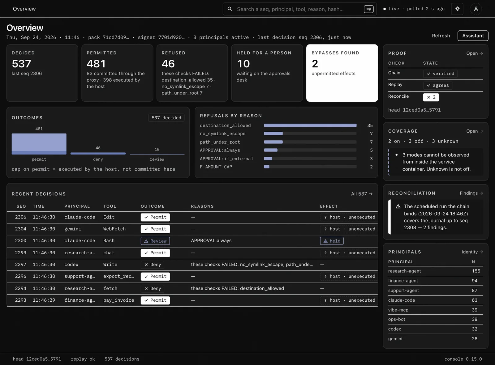 Inktomi console showing permitted and refused decisions, approvals awaiting a person, bypasses found, and record verification.